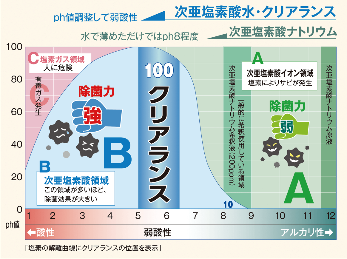 pH値による塩素の除菌力の違い