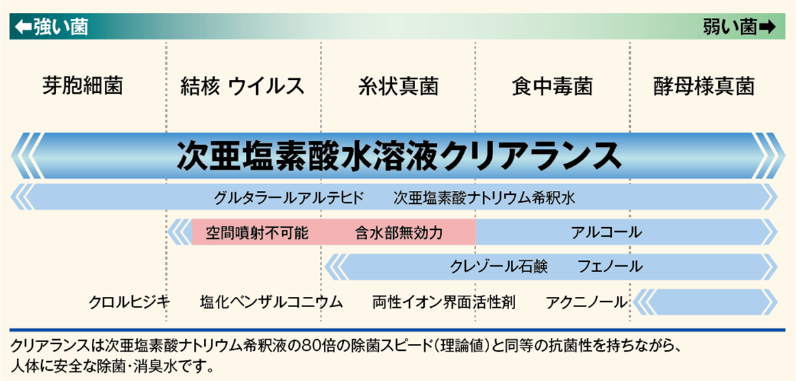 代表的な消毒薬との抗菌性比較